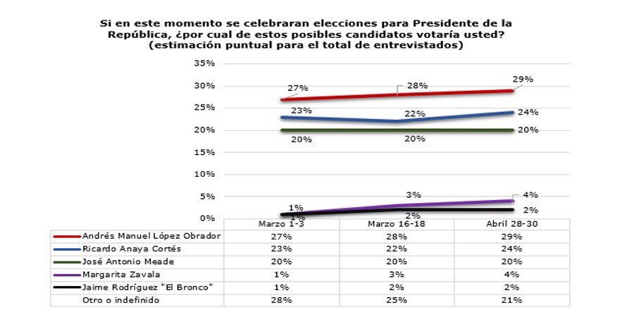 Encuesta de preferencias electorales de GEA-ISA. Publicación: 10 de mayo de 2018