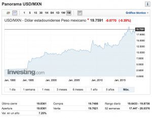 Investing.com: USD/MXN - Dólar Peso mexicano, al 30 de mayo de 2018.