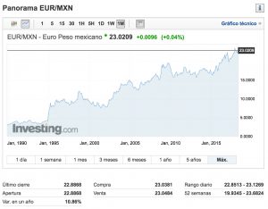 Investing.com: EUR/MXN - Euro Peso mexicano, al 30 de mayo de 2018.
