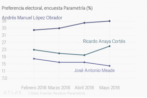 Encuesta de preferencias electorales de Reuters-Parametría. Publicación: 3 de mayo de 2018