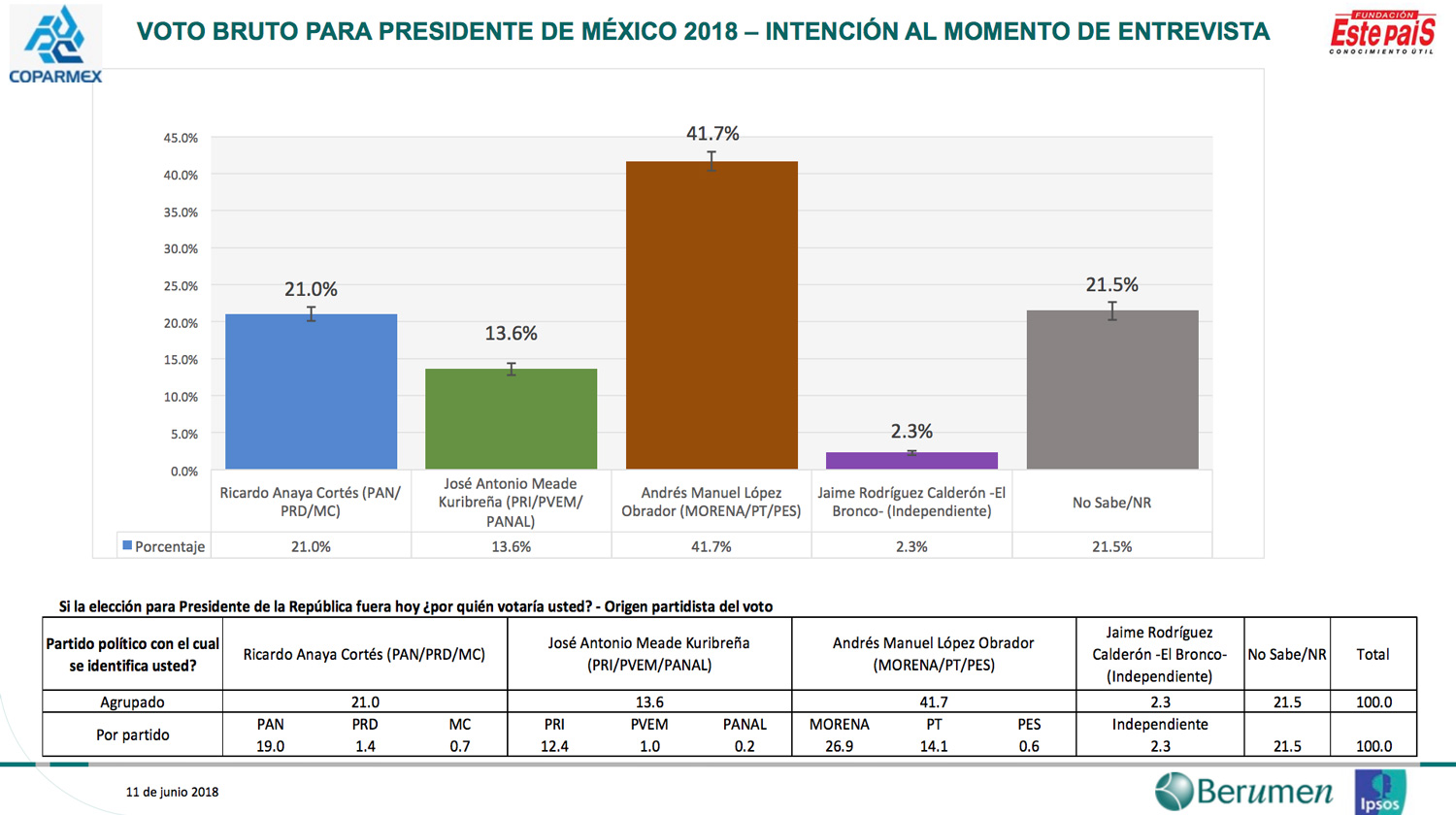 Encuesta de preferencias electorales de Coparmex. Publicación: 12 de junio de 2018.