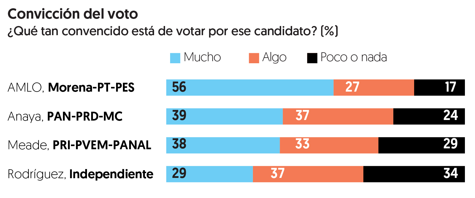 Encuesta de preferencias electorales de El Financiero. Publicación: 4 de junio de 2018.