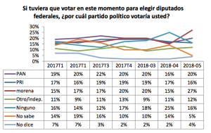 Encuesta de preferencias electorales de GEA-ISA. Publicación: 7 de junio de 2018