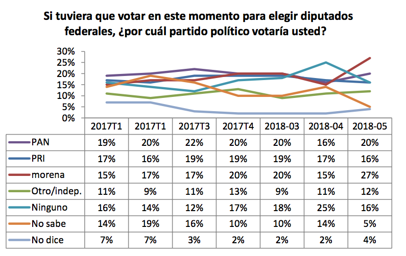 Encuesta de preferencias electorales de GEA-ISA. Publicación: 7 de junio de 2018