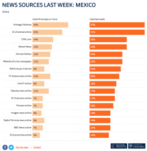 Digital News Report 2018, Instituto Reuters, Capítulo México.