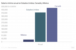 Salario mínimo anual en Estados Unidos, Canadá y México, 2018.