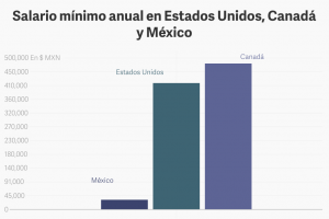¿Cuál es el salario mínimo en Estados Unidos, Canadá y México, los tres socios del TLCAN?