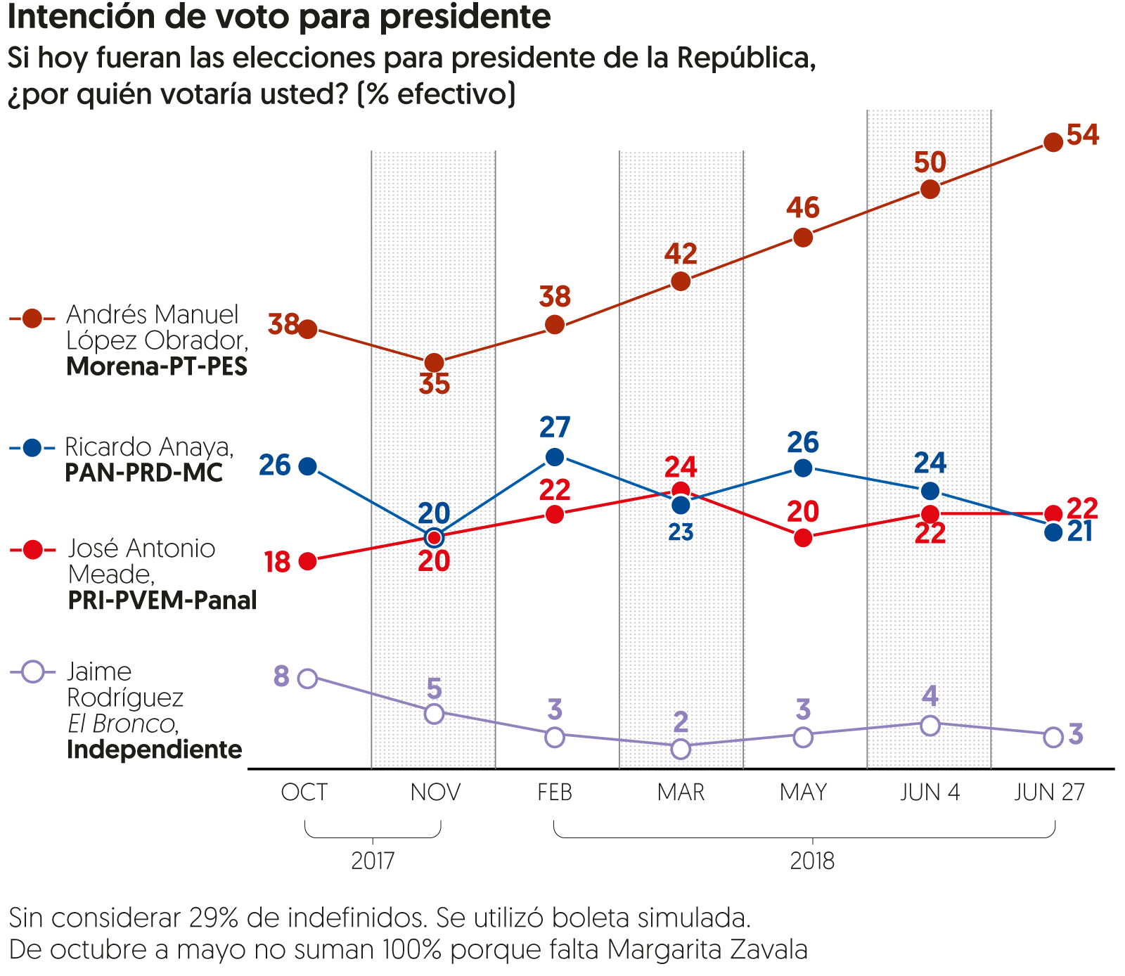 Encuesta de preferencias electorales de El Financiero. Publicación: 27 de junio de 2018.