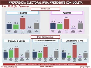 Encuesta de preferencias electorales de Consulta Mitofsky. Publicación: 25 de junio de 2018