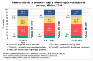 Coneval. Distribución de la población total e infantil según condición de pobreza, México, 2016.
