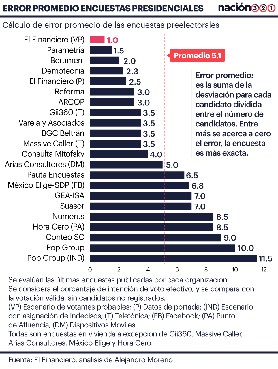 Análisis de las encuestas previas a la elección presidencial del 1 de julio de 2018 en El Financiero.