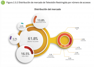 Grupo Televisa contaba con 61.8% del mercado de televisión de paga en México al cierre del cuarto trimestre de 2017, según datos del Instituto Federal de Telecomunicaciones (IFT).