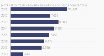 IEPS telecomunicaciones. Recaudación anual 2010-2018 en pesos constantes.