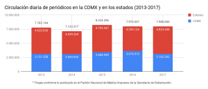 Padrón Nacional de Medios Impresos de la Secretaría de Gobernación. Circulación diaria de periódicos en la CDMX y en los estados 2013-2017.
