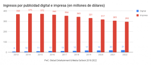 PwC. Global Entertainment & Media Outlook 2018-2022. Ingresos por publicidad digital e impresa.
