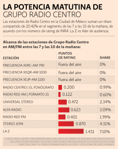 El alcance de las estaciones de Grupo Radio Centro en la CDMX. La Z es su marca líder, con un share de 7.20%