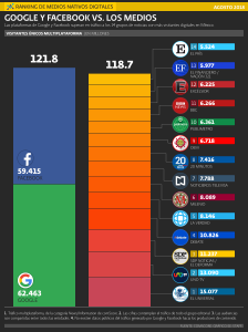 Tráfico de Google y Facebook frente al volumen total de 14 grupos de noticias en México.