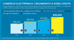 Entre 2013 y 2016 el comercio electrónico de México creció a doble dígito. Pasó de 481,232 millones de pesos en 2013 a 803,103 millones de pesos en 2016 a precios corrientes, de acuerdo con el indicador Valor Agregado Bruto del Comercio Electrónico del Inegi. Fuente: Inegi