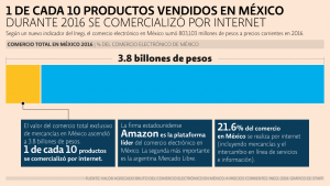 1 de cada 10 productos vendido en México durante 2016 se comercializó por internet. Según un nuevo indicador del Inegi, el comercio electrónico en México sumó 803,103 millones de pesos a precios corrientes en 2016 y representó 4% del PIB de ese año.