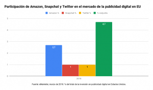 Participación de Amazon, Snapchat y Twitter en el mercado de la publicidad digital en Estados Unidos. eMarketer, marzo 2018.