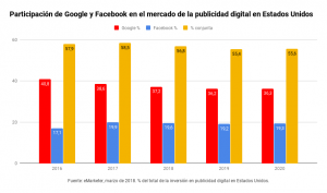 Participación de Google y Facebook en el mercado de la publicidad digital en Estados Unidos. eMarketer, marzo de 2018.