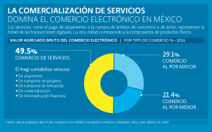 La comercialización de servicios domina el comercio electrónico en México. Los servicios representan la mitad de las transacciones digitales. La otra mitad corresponde a la compraventa de productos físicos.