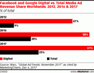 Año con año crece el dominio de Google y Facebook en el mercado de la publicidad. Fuente: eMarketer