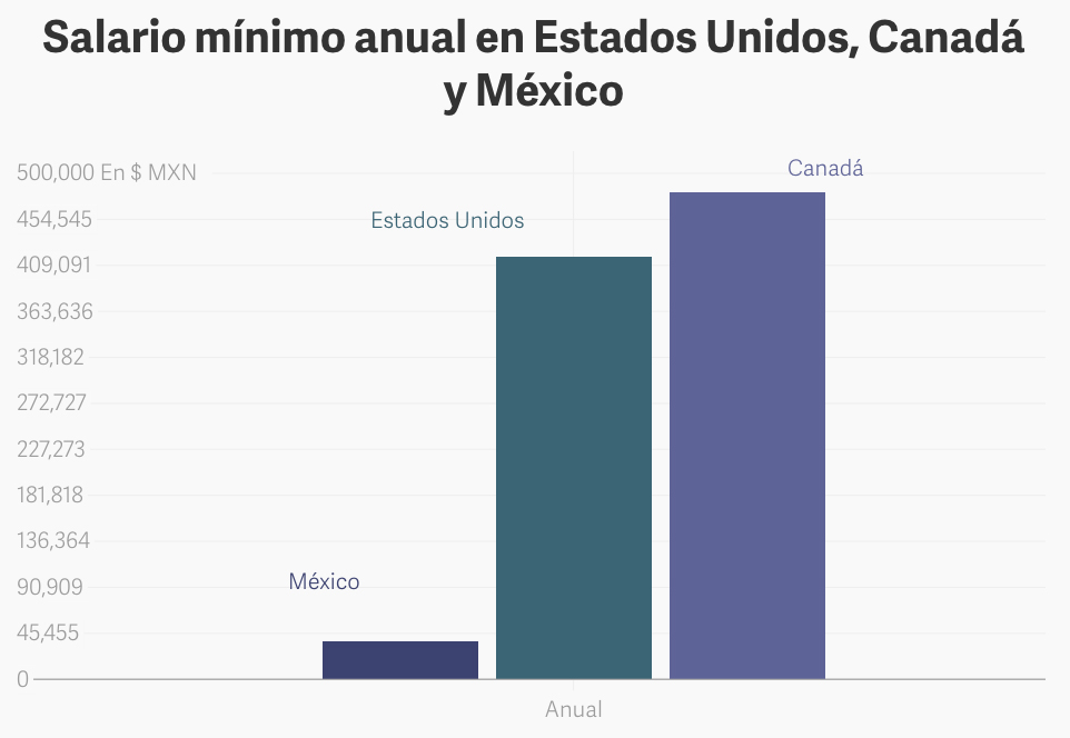 Economicón » ¿Cuál es el salario mínimo en Estados Unidos, Canadá y México, los tres socios del