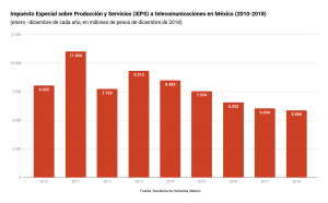 Recaudación en México del Impuesto Especial sobre Producción y Servicios (IEPS) a redes públicas de telecomunicaciones, con datos de la Secretaría de Hacienda. Cifras al cierre de cada trimestre de 2010 a 2019, a precios de marzo de 2019.