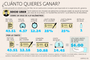 Resultados de la calculadora de rendimientos en Uber desarrollada por Rogelio Castillejos, MBA con experiencia en la industria logística en México. Imagen original de El Economista