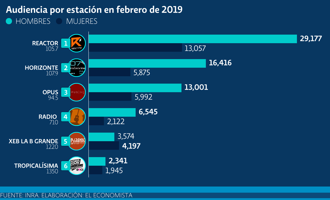 Audiencia de las estaciones de Imer, a febrero de 2019, con datos de Inra.