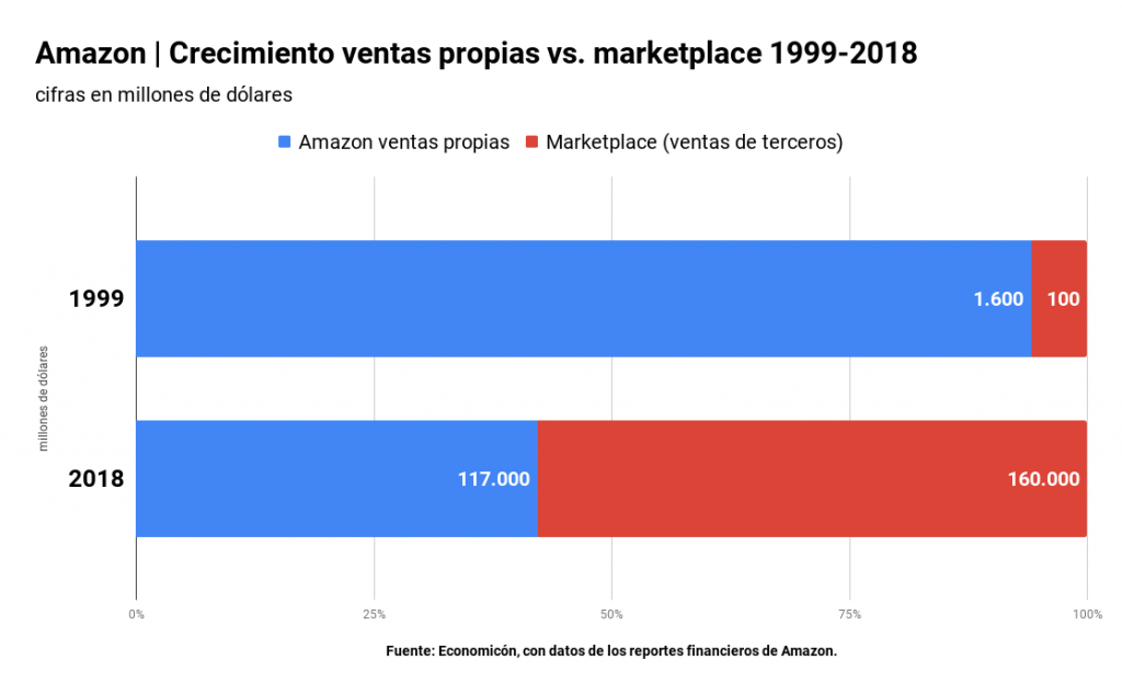 Amazon | Crecimiento ventas propias vs. marketplace 1999-2018. Fuente: Economicón, con datos de los reportes financieros de Amazon.