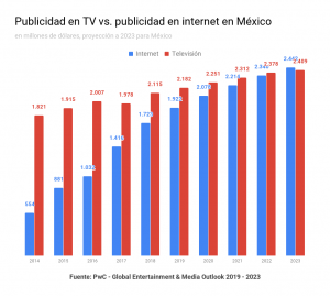 Inversión publicitaria en televisión e internet, 2014-2023, proyección para México a 2023. Fuente: PwC - Global Entertainment & Media Outlook 2019-2023