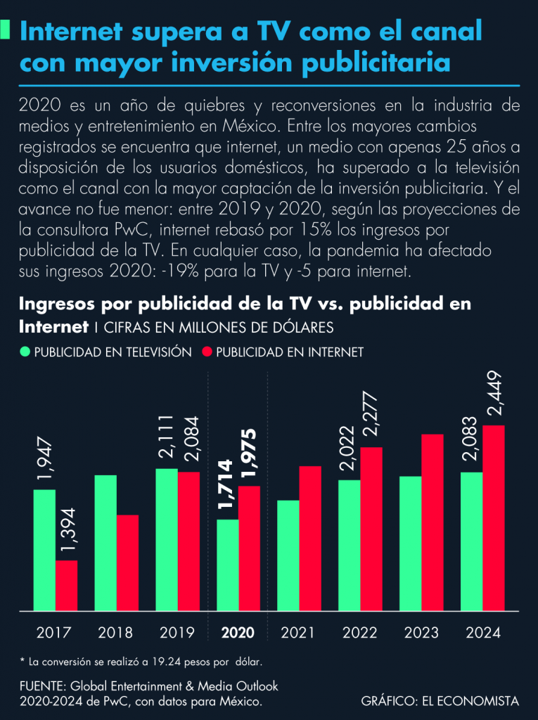 Internet supera a TV como el canal con mayor inversión publicitaria. Fuente: GEMO 2020-2024 de PwC México