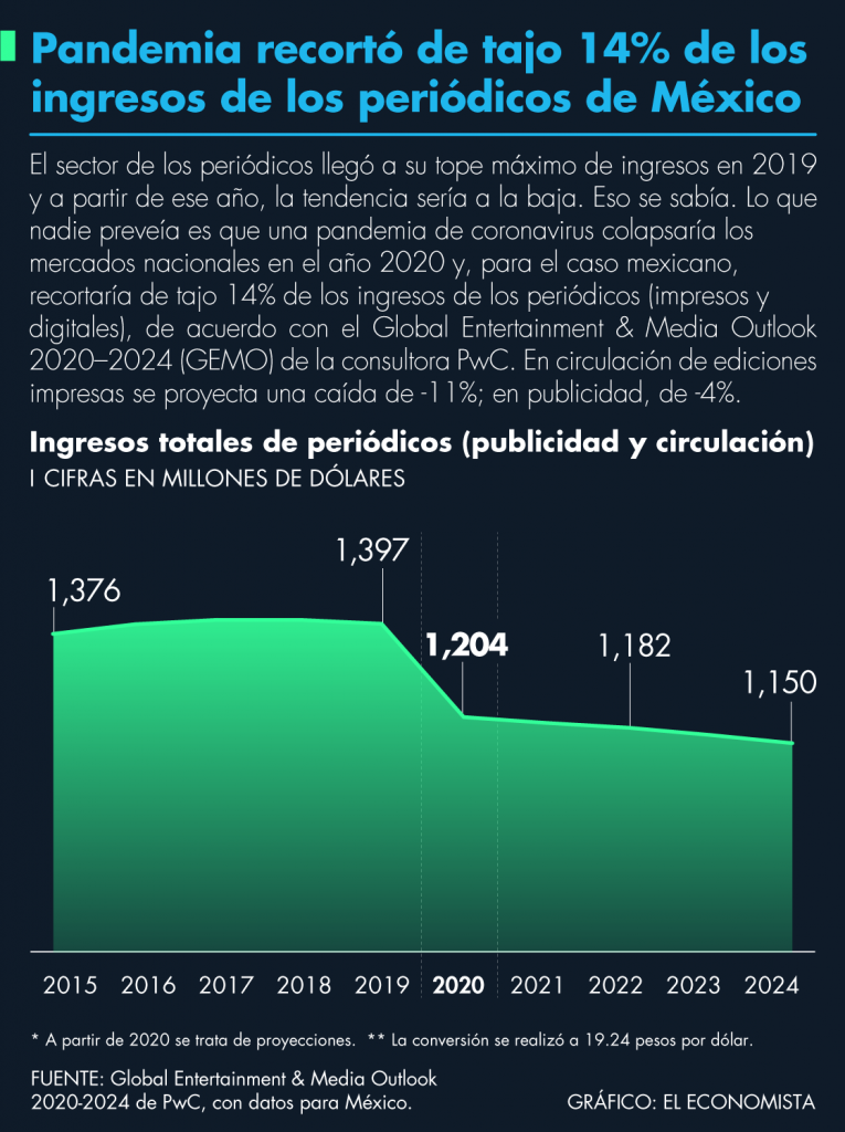 Pandemia recortó de tajo 14% de los ingresos de los periódicos de México, de acuerdo con el GEMO 2020-2024 de PwC