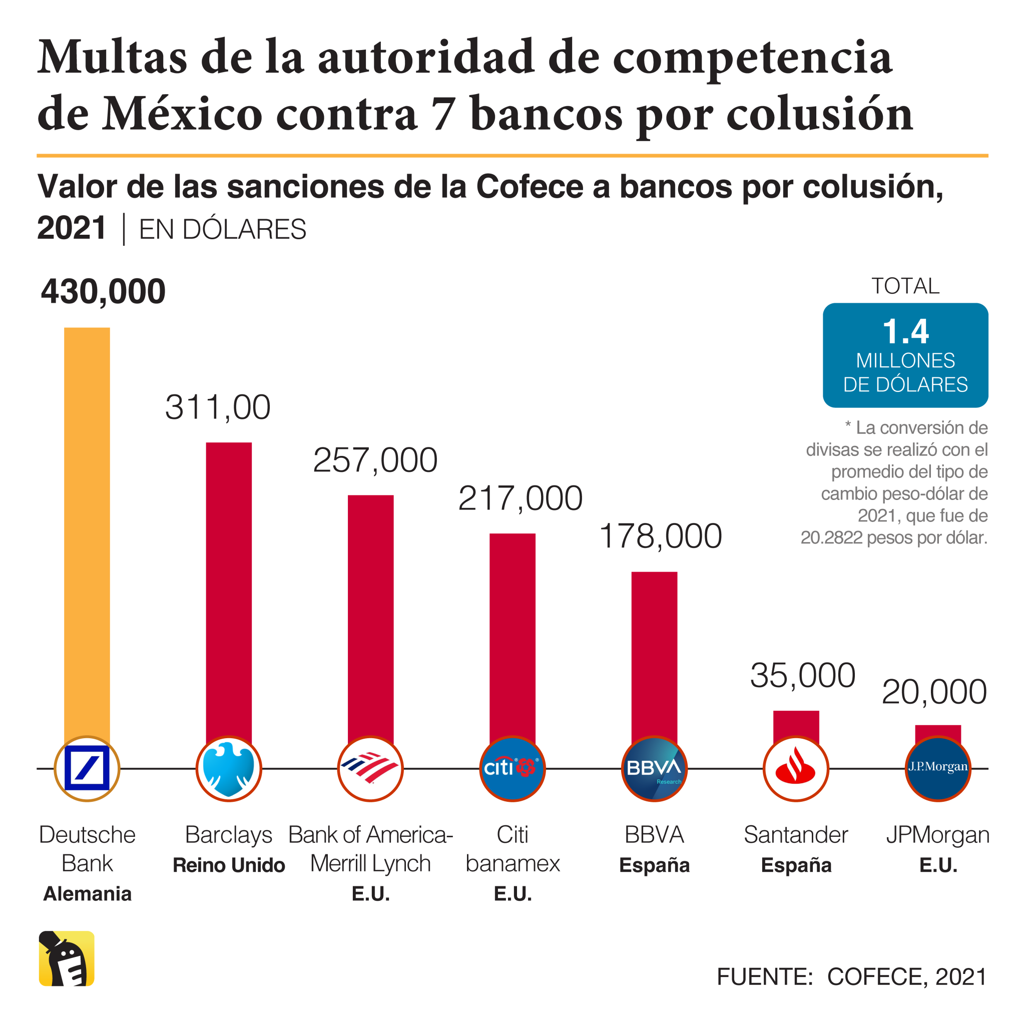 La multa de Cofece a bancos es el guion de una película chafa - Economicón