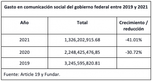 Gasto en comunicación social del Gobierno federal entre 2019 y 2021, los tres primeros años de gobierno de Andrés Manuel López Obrador.