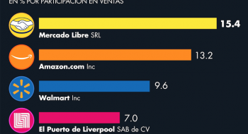 5 operadores de comercio electrónico en México concentran 52% del mercado por el valor de sus ventas: Mercado Libre, Amazon, Walmart, Liverpool y Coppel, de acuerdo con datos de Euromonitor Internacional.