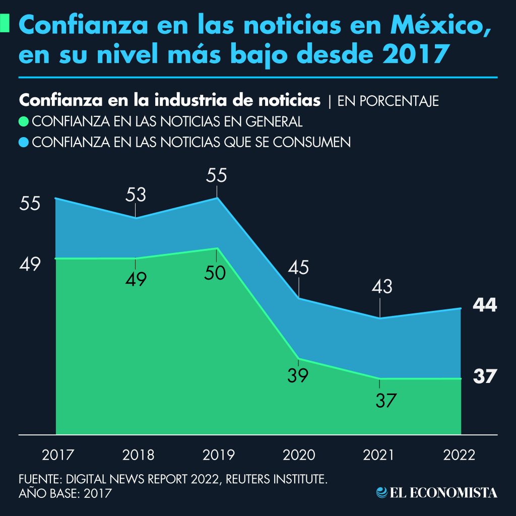 Confianza en las noticias en México, en su nivel más bajo desde 2017. Fuente: Digital News Reporte 2022, Reuters Institute