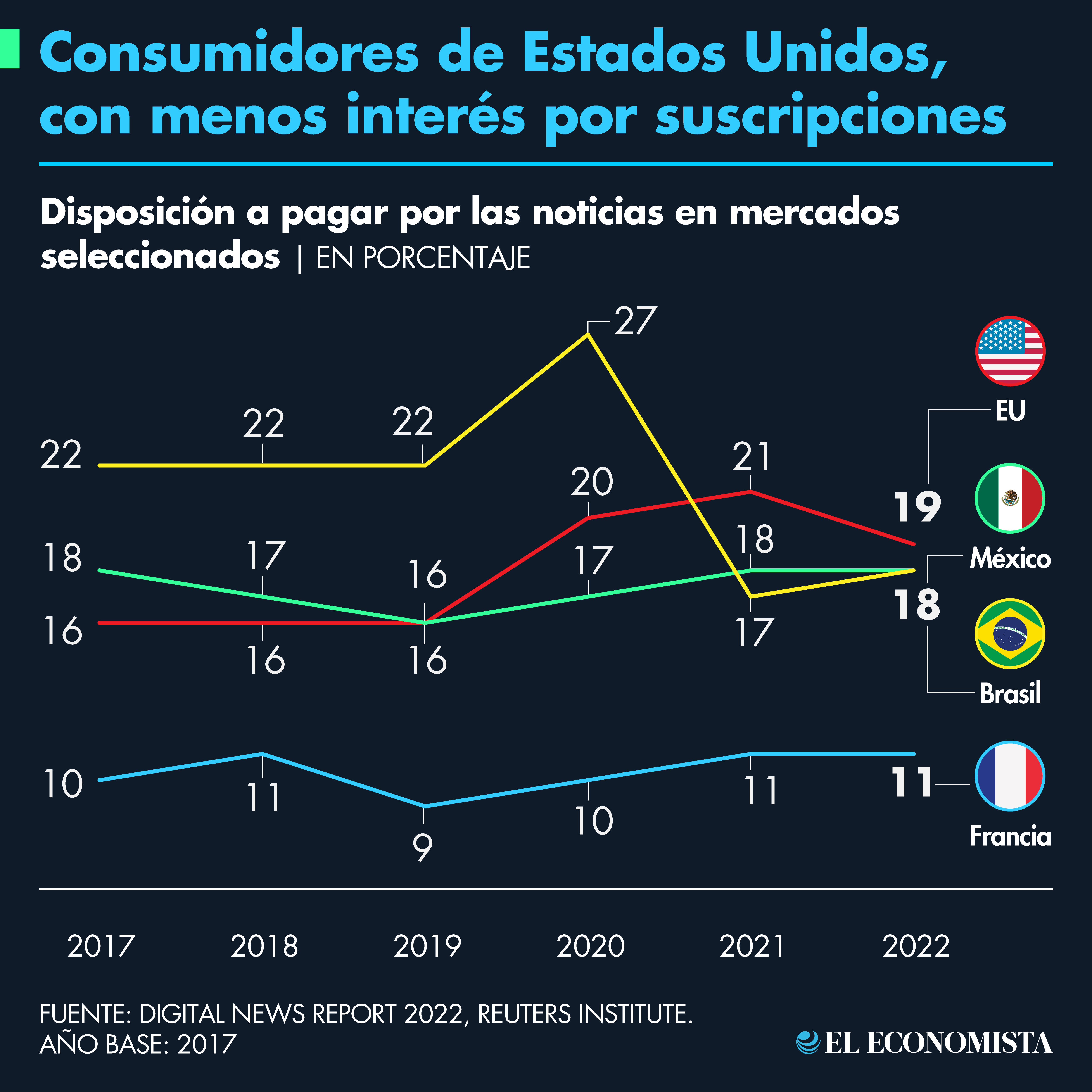 Consumidores de Estados Unidos, con menos interés por suscripciones. Fuente: Digital News Report 2022, Reuters Institute