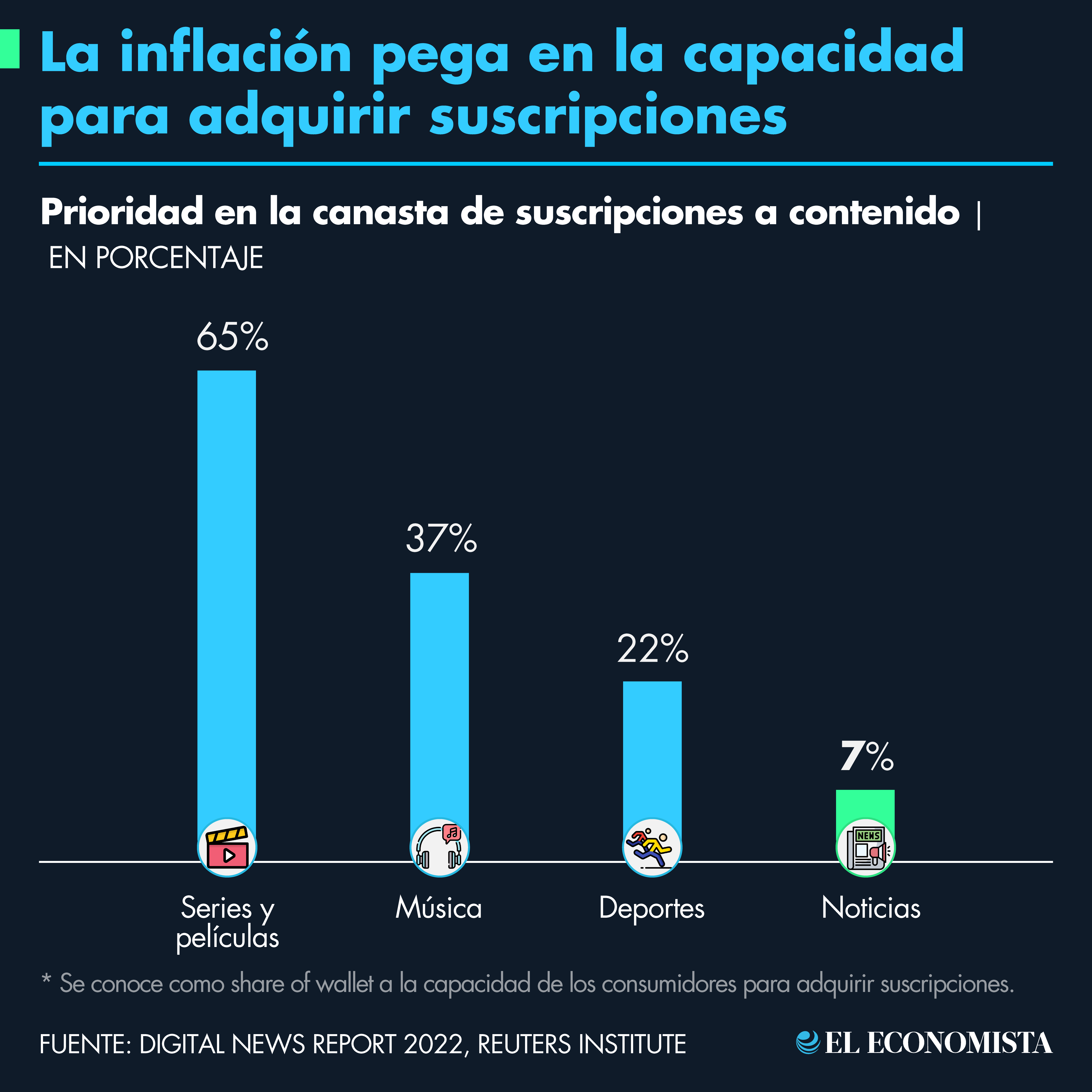 La inflación pega en la capacidad para adquirir suscripciones. Fuente: Digital News Report 2022, Reuters Institute