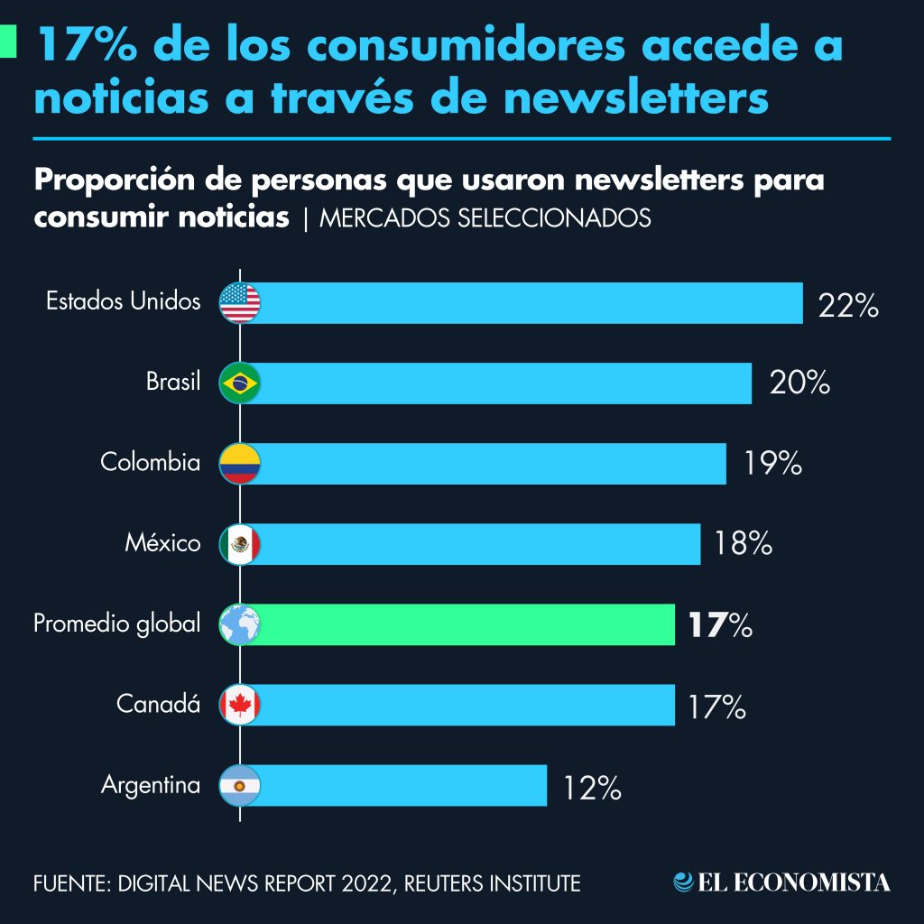 17% de los consumidores accede a noticias a través de newsletters. Fuente: Digital News Report 2022, Reuters Institute