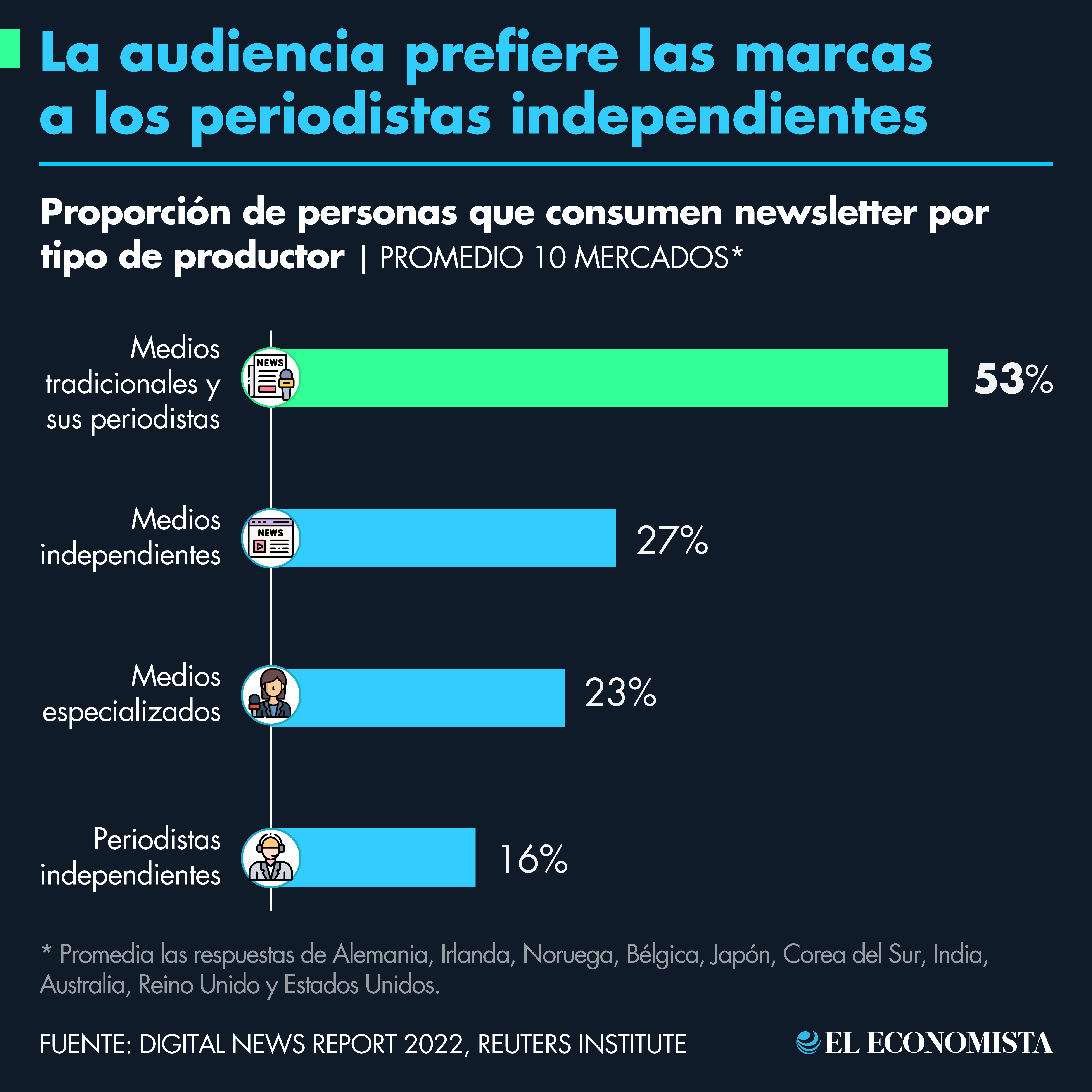 La audiencia prefiere las marcas a los periodistas independientes. Fuente: Digital News Report 2022, Reuters Institute