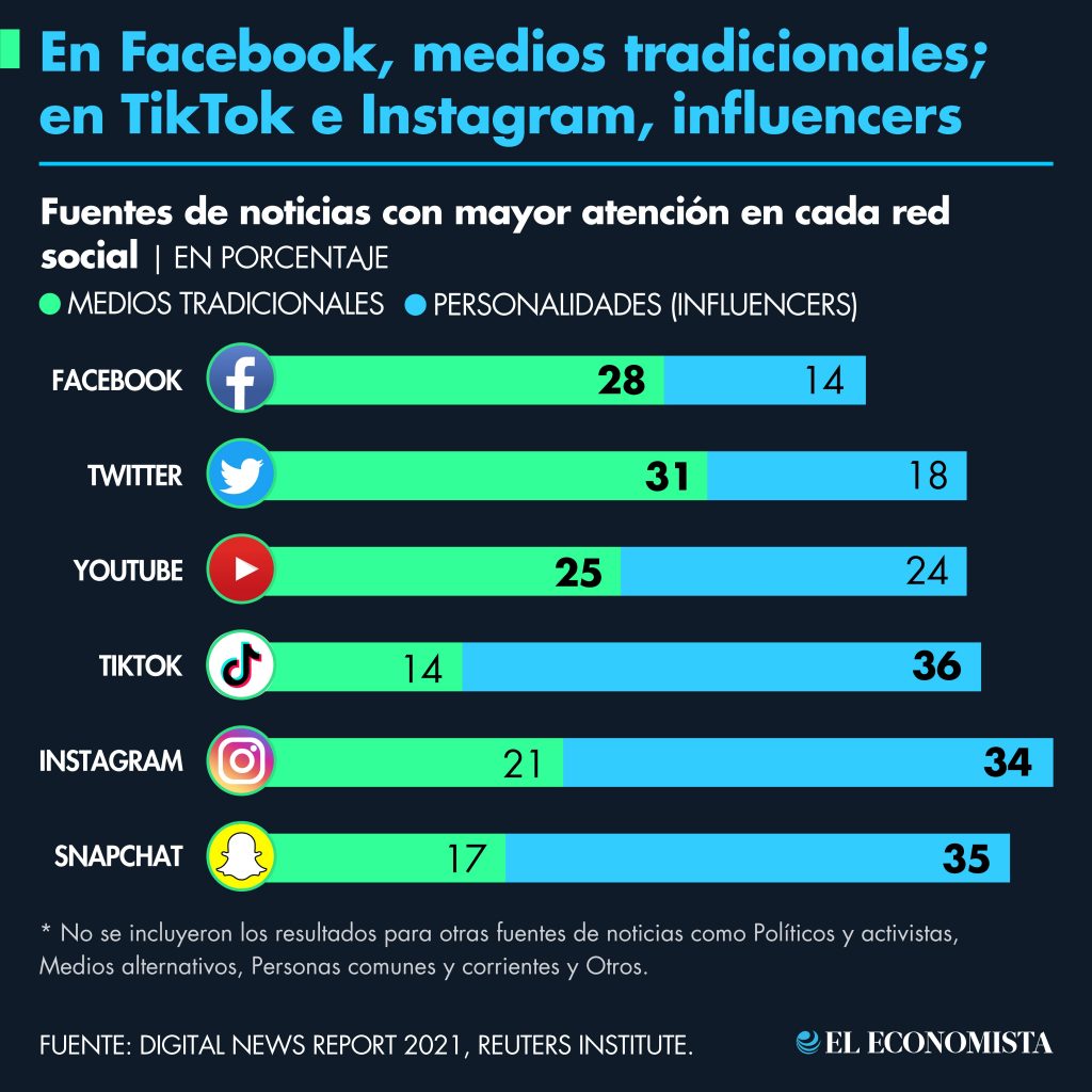 En Facebook, medios tradicionales. En TikTok e Instagram, influencers. Fuente: Digital News Report 2021, Reuters Institute