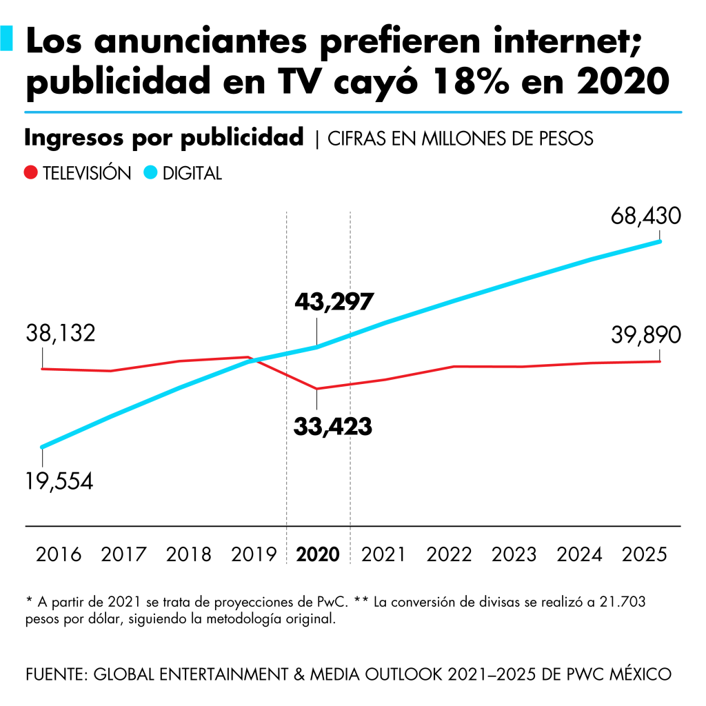 Los anunciantes prefieren internet; la publicidad en TV cayó 18% en 2020