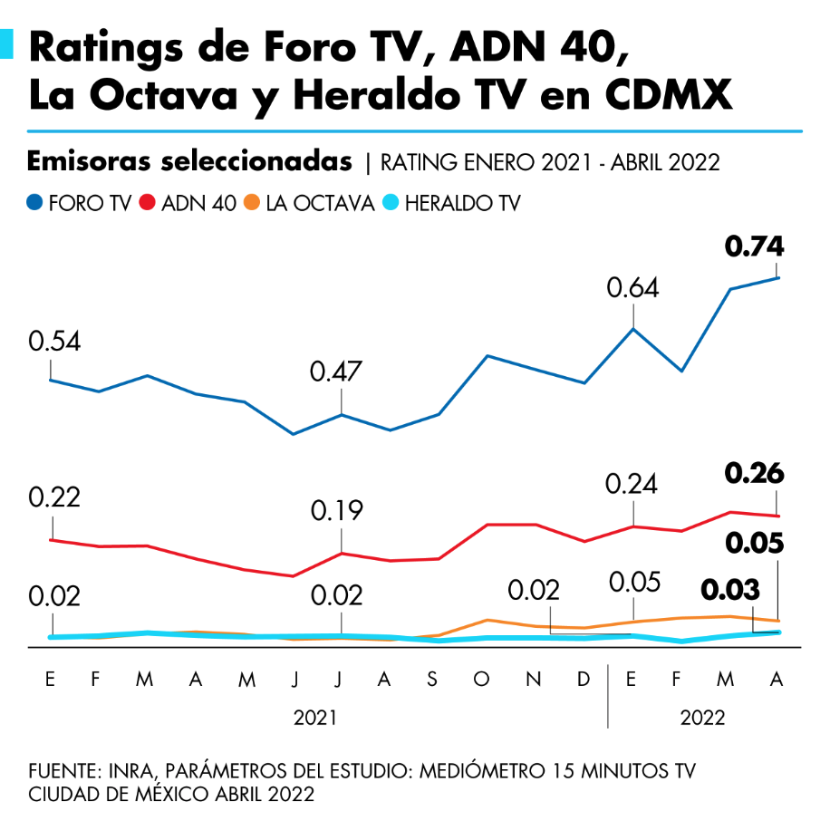 Ratings de Foro TV, ADN 40, La Octava y Heraldo TV en CDMX, enero 2021-abril 2022. Fuente: INRA