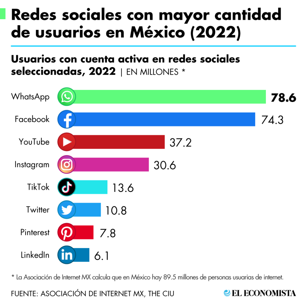 Redes sociales con mayor cantidad de usuarios en México (2022)