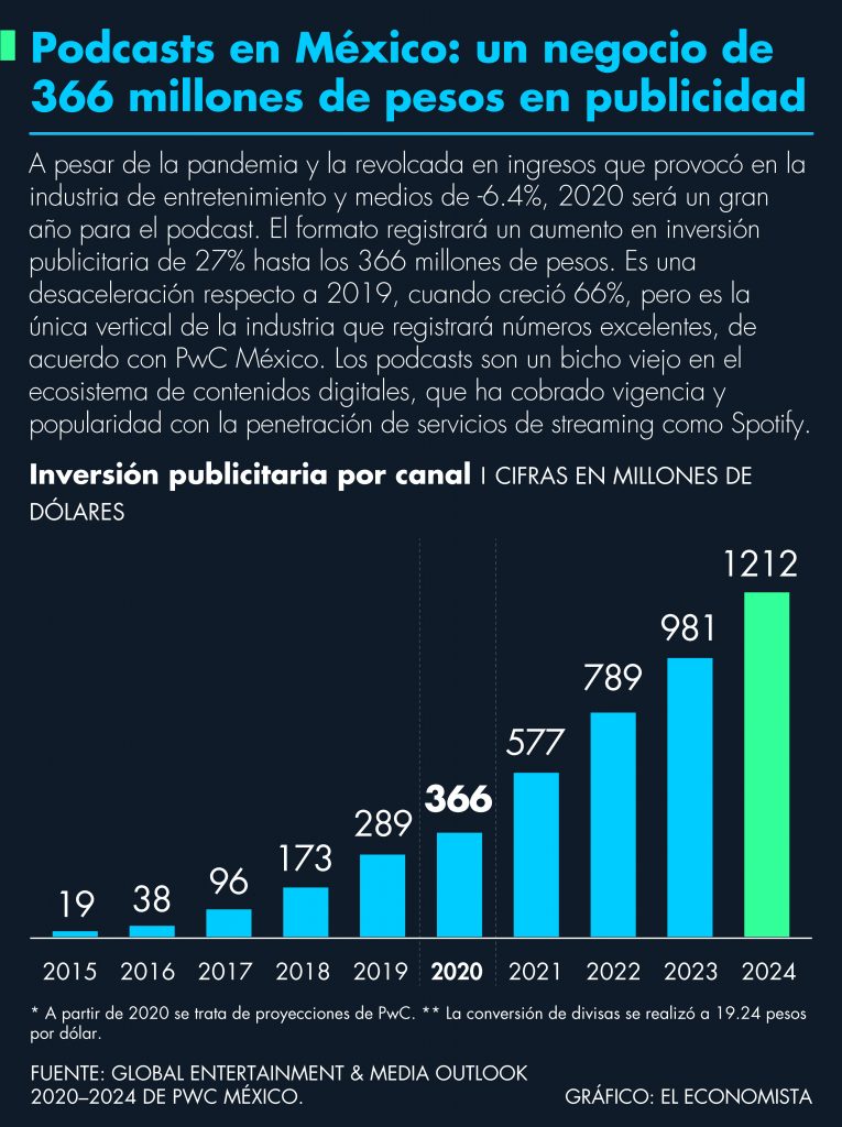 Podcasts en México: un negocio de 366 millones de pesos en publicidad. Fuente: PwC México, 2020