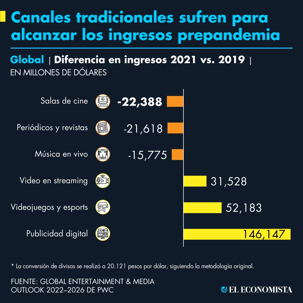 Los canales tradicionales sufren para alcanzar los ingresos de antes de la pandemia. Fuente: Global Entertainment & Media Outlook 2022–2026 de PwC