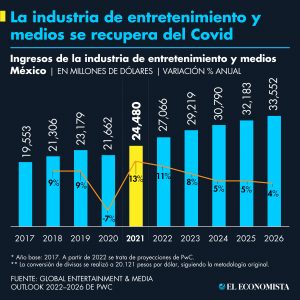 La industria de entretenimiento y medios se recupera del Covid. Fuente: Global Entertainment & Media Outlook 2022–2026 de PwC